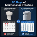 60 Days Maintenance-Free Cleaning Cycle vs Traditional RV Toilet